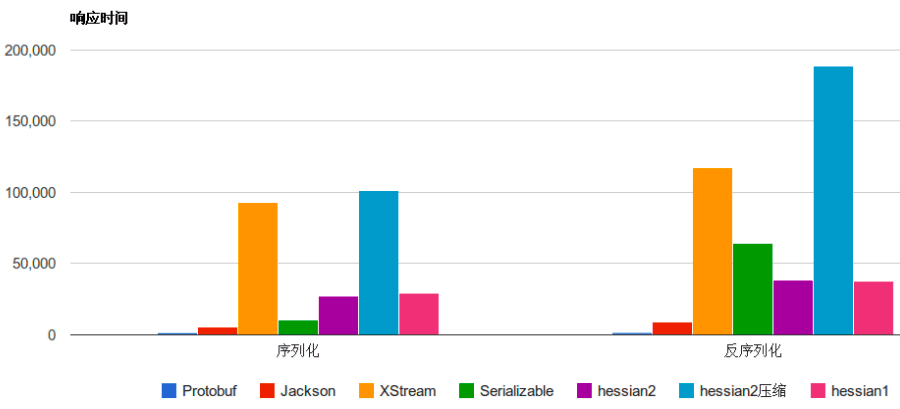 序列化和反序列化速度对比