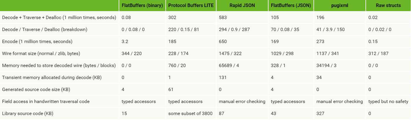 FlatBuffer性能对比
