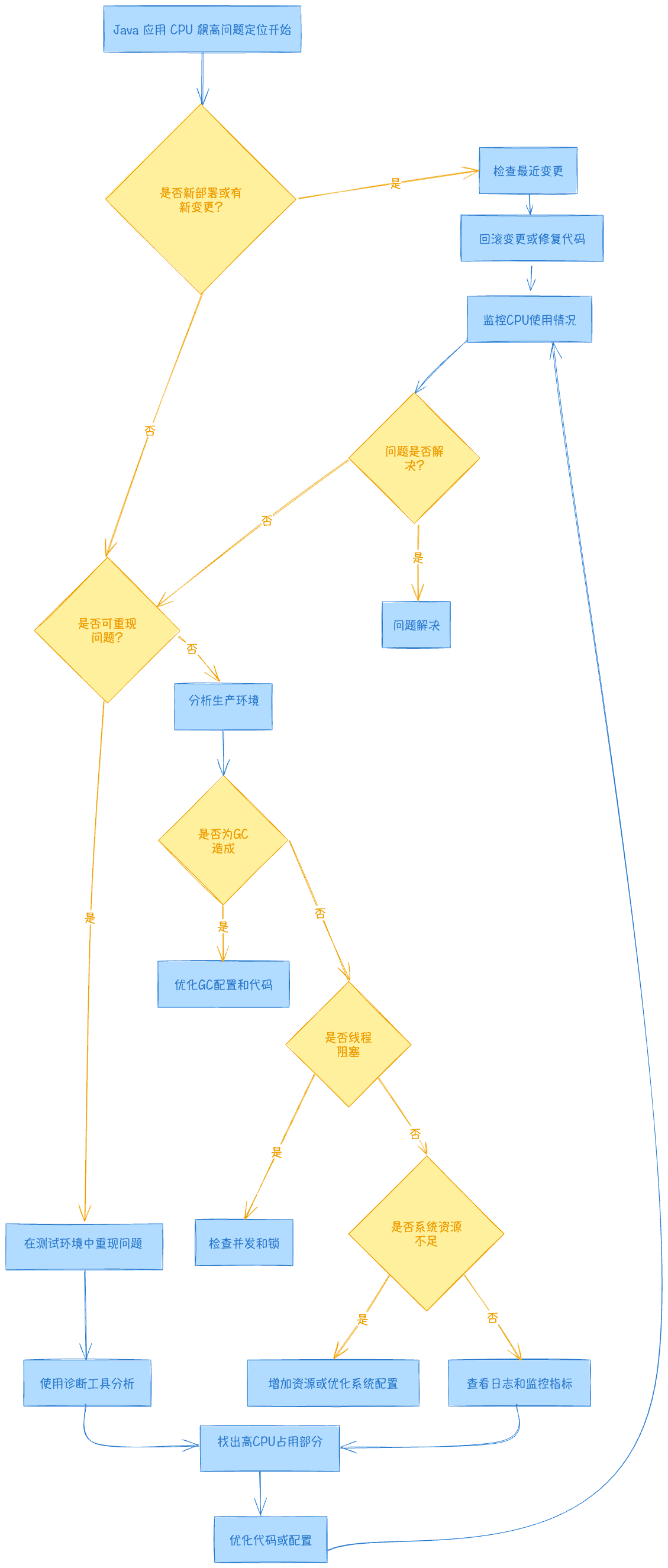 Java 应用 CPU 飙高问题的问题定位主要流程